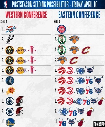 NBA季后赛+附加赛排名情况：西部前二已定 东部大乱斗